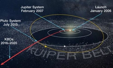 Vành đai Kuiper chứa hàng tỷ vật thể, bao gồm sao chổi, các hành tinh lùn như Sao Diêm Vương và vật thể như Ultima Thule. (Nguồn: NASA.